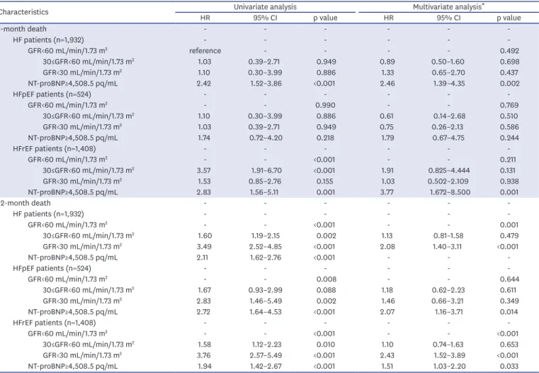 Table 2.  Multivariate Cox regression analysis for all-cause mortality
