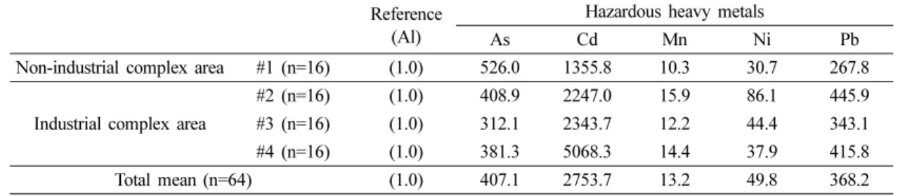 Table 3. Enrichment factor of hazardous heavy metals in SPM in Daegu city