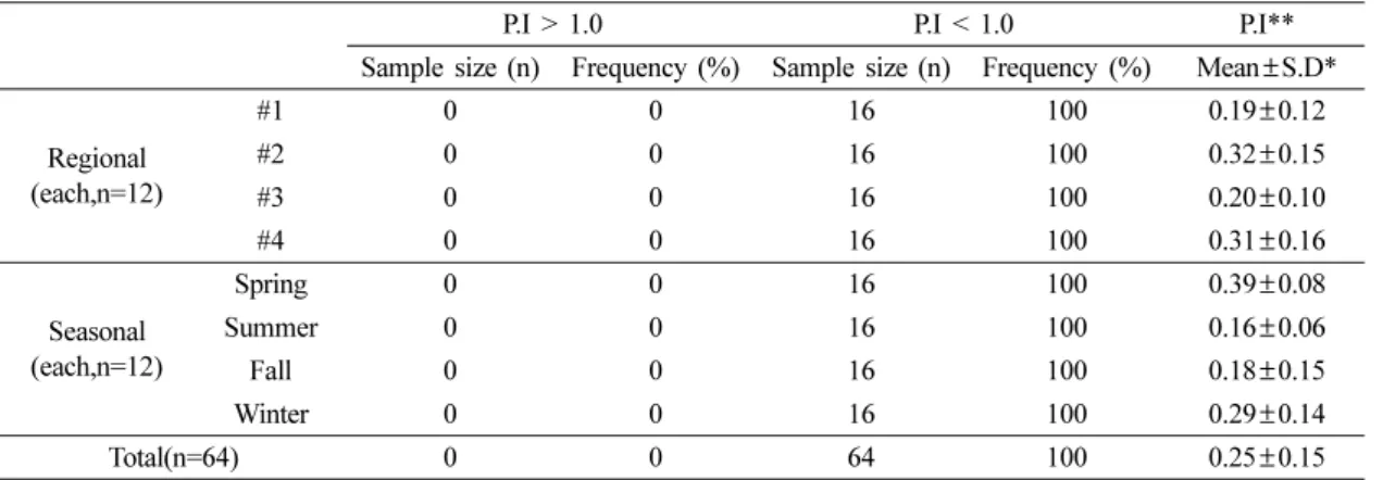 Table 4. Pollution index of hazardous heavy metals
