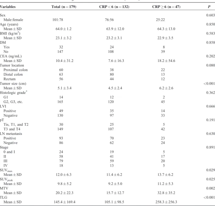 TABLE 1. Patient Characteristics According to C-Reactive Protein Status (n ¼ 179)