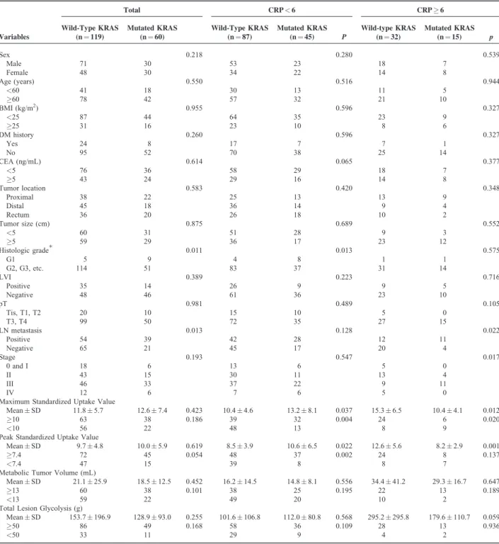 TABLE 2. Univariate Analysis of Factors Associated With V-Ki-Ras2 Kirsten Rat Sarcoma Viral Oncogene Homolog Status According to C-Reactive Protein Level
