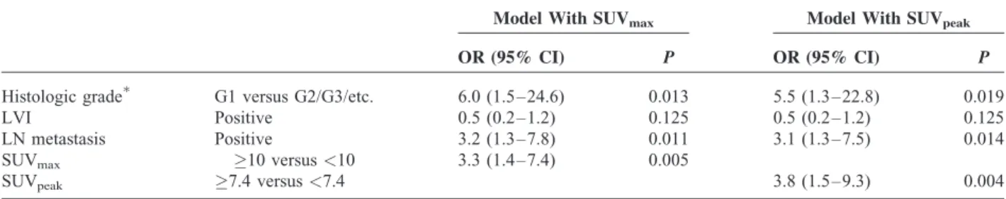 TABLE 3. Multivariate Analysis and Estimation of Odds Ratios for Predicting V-Ki-Ras2 Kirsten Rat Sarcoma Viral Oncogene Homolog Mutation in Patients With Normal C-Reactive Protein Level (n ¼ 132)