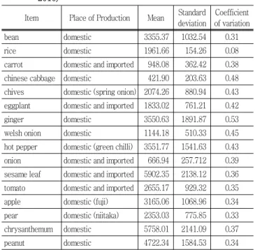 Fig. 2 Comparison  of  the  agricultural  product  price  fluctuation  information  entropy  (APPFIE)  with  rate  of  price  changes  (a)  and  standard  deviation  (b)
