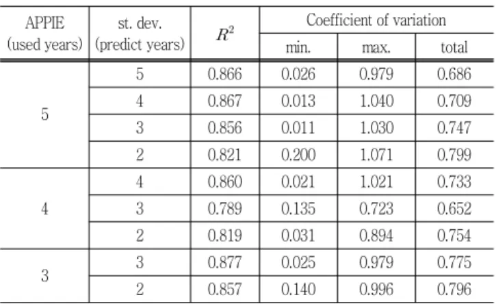 Fig.  3  Comparison  of  the  APPFIE  with  the  price  of  orion  (1997-2010)Table  2  Comparison  of  the  APPFIE  with  standard  deviation 