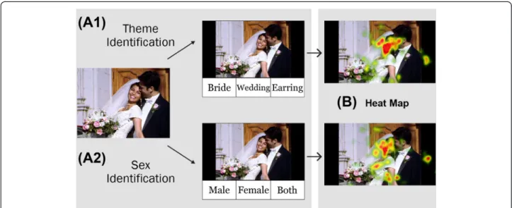Figure 1 An example of the experimental tasks and analysis. The experiment consisted of theme or sex identification for consecutively presented pictures