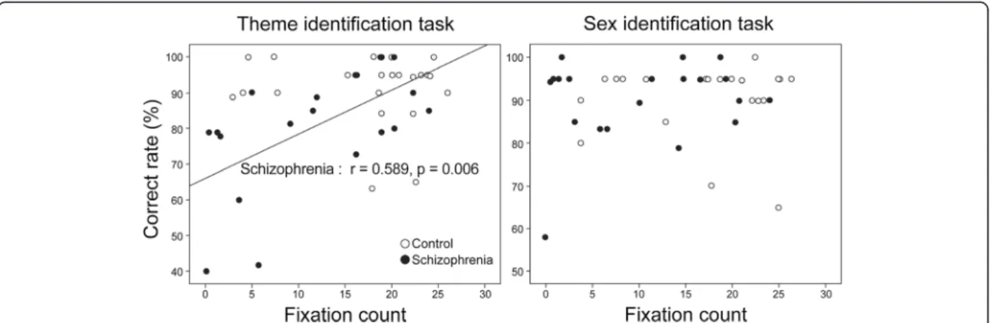 Figure 3 Relationship between the eye fixation counts and rates of correct selections in each group