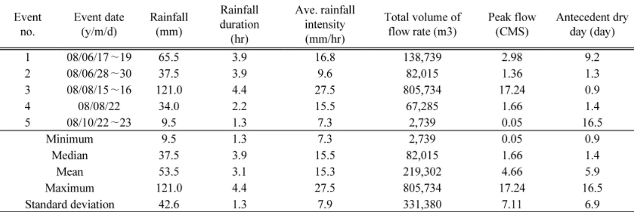 Table 2. Summary of watershed at the various events