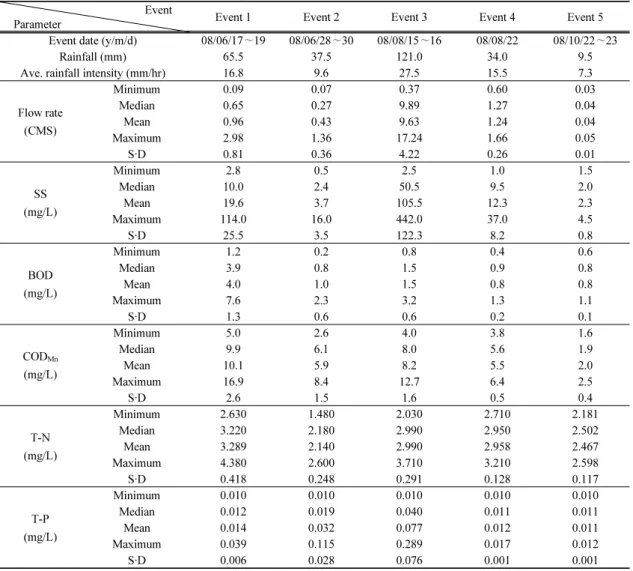 Table 3. Summary of storm flow rate and water quality at various events Event