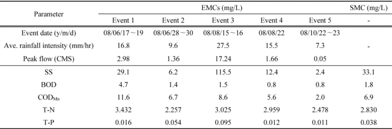 Table 4. EMCs and SMC for the storm events 3.2. EMCs와 SMC 분석 총 5회의 강우사상에 대해 모니터링 한 결과를 바탕으로 EMCs, SMC를 산정한 결과는 Table 4에 나타난 바와 같다