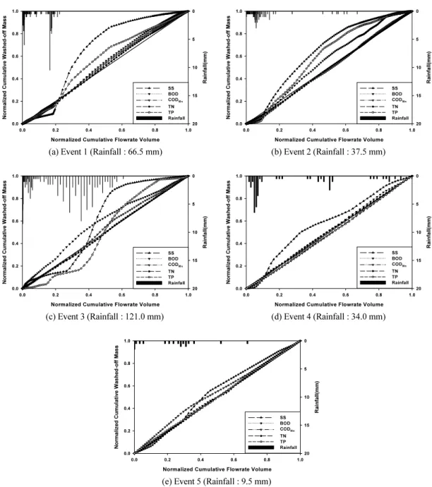 Fig. 3. Normalized cumulative curve on the various storm events.