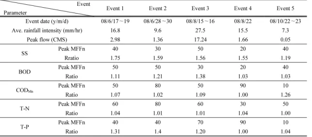 Table 5. Summary of peak MFFn and Mass First Flush Ratio