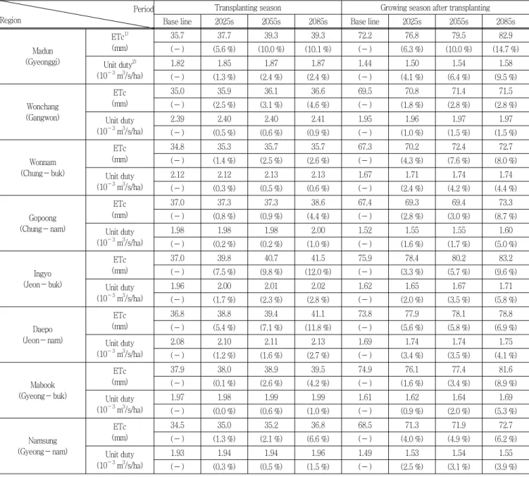 Table  2  The  maximum  10  days  ETc  (10-year  return  period)  and  unit  duty  of  water  during  transplanting  season  and  growing  season  after  transplanting  in  eight  irrigation  districts  for  baseline,  2025s,  2055s  and  2085s