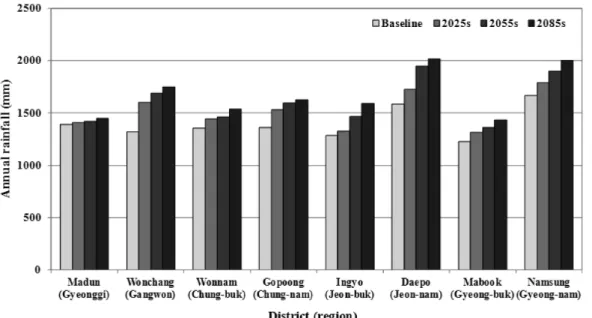 Fig.  3  Annual  rainfall  in  eight  irrigation  districts  for  A1B  scenario  during  baseline,  2025s,  2055s  and  2085s
