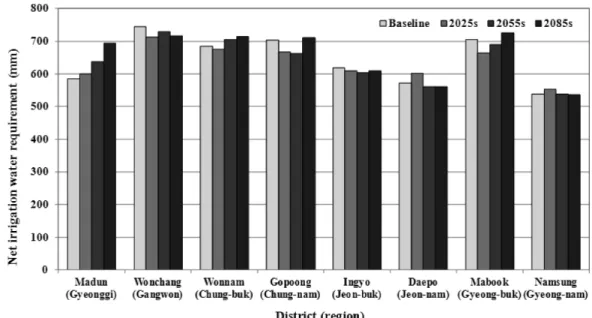 Fig.  7  The  average  of  net  irrigation  water  requirement  during  growing  season  after  transplanting  in  eight  irrigation  districts  for  baseline,  2025s,  2055s  and  2085s