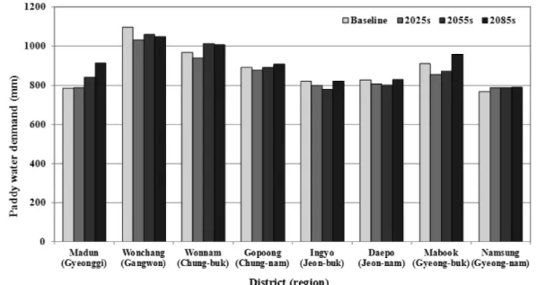 Fig.  8  The  paddy  water  demand  during  growing  season  after  transplanting  in  eight  irrigation  districts  for  baseline,  2025s,  2055s  and  2085s 비교적  큰  증가를  보였다