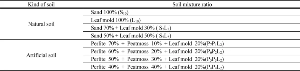Table 1. Soil compounds and soil mixture ratio that it used for planting ground in this experiment for shallow-extensive  green roof system  