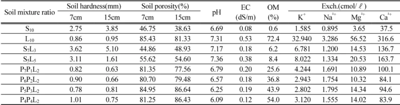 Table 2. Physic-chemical characteristics with respect to soil thickness and soil mixture ratio in this experiment for  shallow-extensive green roof system 