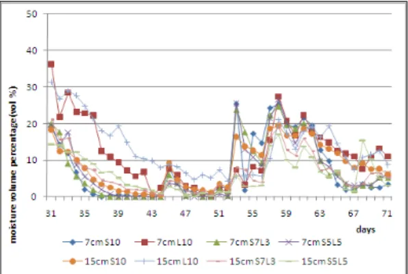 Fig. 3. Change of soil moisture volume percentage in 7 cm  and 15 cm soil thickness as affected by difference  normal soil mixture ratio.