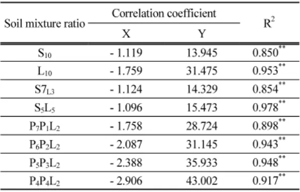 Table 4. Analysis of correlation coefficient(R 2 ) with soil  water contents and days after non- irrigation in a  15 cm soil thickness
