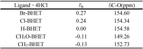 Table 2 에는 Br-BHET, Cl-BHET, H-BHET, CH 3 O-  BHET 및 CH 3 -BHET 리간드의 페놀성 수산기 탄소의 
