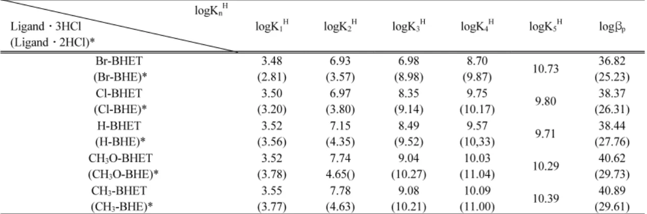 Fig. 2은 KOH 표준용액으로 Cl-BHET리간드를 전 위차 적정할 때 생성되는 양성자 해리 적정 곡선 및  Co( Ⅱ), Ni(Ⅱ), Cu(Ⅱ), Zn(Ⅱ), Cd(Ⅱ) 및 Pb(Ⅱ) 이온 과의 착물 적정곡선을 대표로 나타내었다