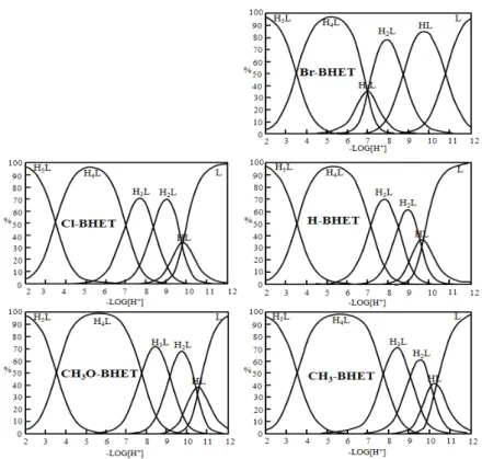 Fig. 3. Relative concentrations of Br-BHET, Cl-BHET, H-BHET, CH 3 O-BHET and CH 3 -BHET species formed as a  function of -Log[H + ] in water