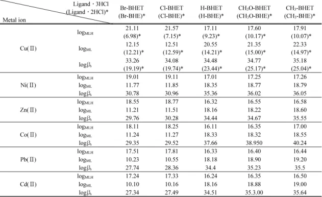 Table 4. Stability constants(logK ML ) for Co(Ⅱ), Ni(Ⅱ), Cu(Ⅱ), Zn(Ⅱ), Cd(Ⅱ) and Pb(Ⅱ) complexes of BHET ligands in  water at 25℃ and  μ =0.1(KNO 3 )