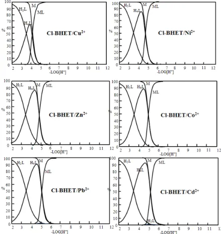 Fig. 4. Species molar concentration relative of Cl-BHET in water having a= 1:1 molar ratio of Cl-BHET/Co(Ⅱ), Ni (Ⅱ), Cu(Ⅱ), Zn(Ⅱ), Cd(Ⅱ) and Pb(Ⅱ) as function of -LOG[H + ]