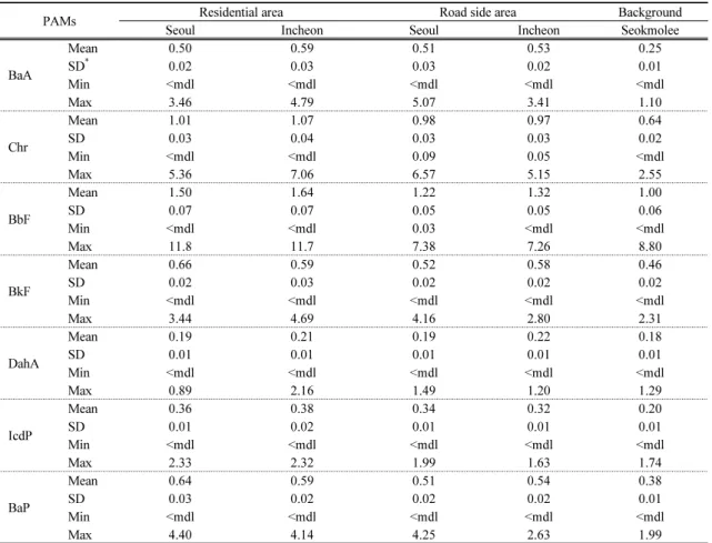 Table 1. Statistics of PAH concentrations (ng m -3 ) measured in residential (Res) and roadside (Road) areas of Seoul and  Incheon, and a background area (Seokmolee) 