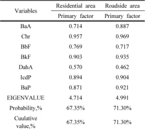Table 2. Results of PCA in residential and roadside areas