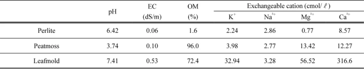Table 1. Chemical properties of the soil particles tested in this study2.2. 토심과 배합비 조성토심에 따른 흰줄무늬사사의 생육정도를 비교하기 위해 15 cm, 25 cm, 2가지로 조성하였는데, 이는 배수층과 토양여과층을 제외한 토양의 깊이이다