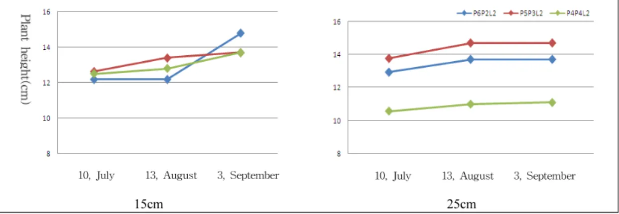Fig. 1. Effect of soil thickness and soil mixture ratio on the plant height of Pllioblastus pygmaed in the shallow-extensive  green roof module system.