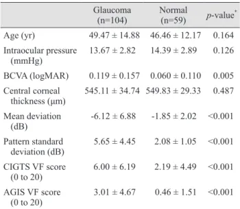 Table 1. Demographics and severity indices of VF defects