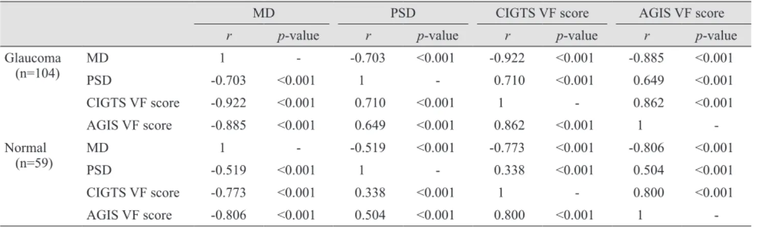 Table 2. Association between VF severity indices in glaucoma and healthy eyes
