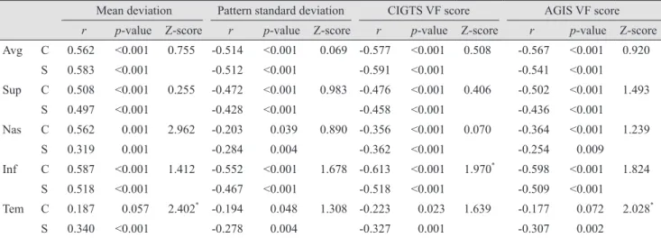Table 5. Coefficient of determination between the average 