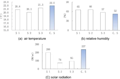 Fig. 3. Hourly variation of air temperature, relative humidity and solar radiation.