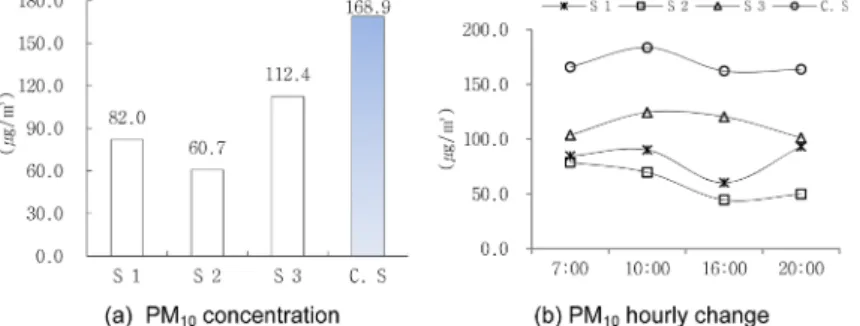 Fig. 6. Average PM 10  concentration and hourly change in each sampling site.