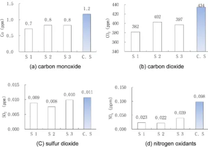 Fig. 8. Hourly change of gaseous material average concentration in each sampling site.