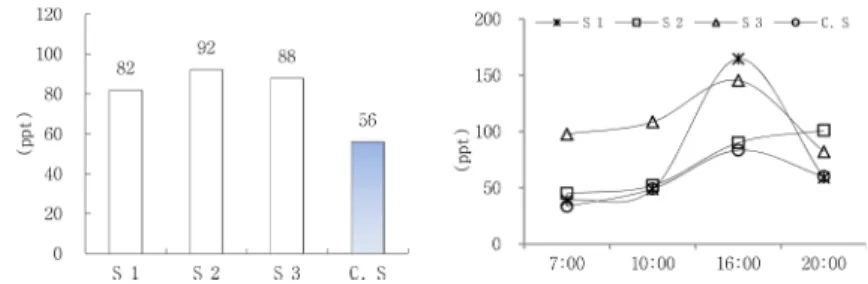 Fig. 10. Average anion concentration and hourly change in each sampling site.