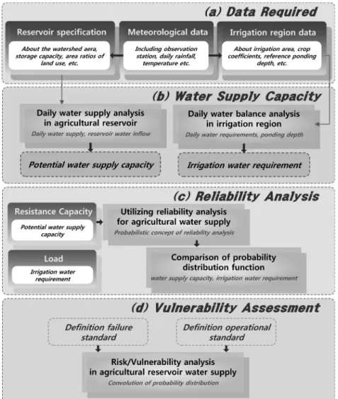 Fig.  1  Probabilistic  concept  of  reliability  index  (Yang  et  al.,  1999)