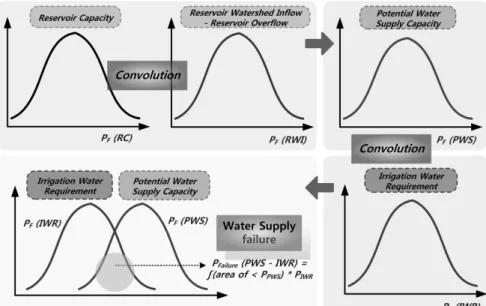 Fig.  5  Schematic  representation  of  the  reliability  concept  and  of  the  procedure  of  calculating  reliability  analysis