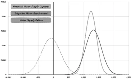 Fig.  7  (a)  Reliability  analysis  based  on  performance  function  in  Songak  reservoir