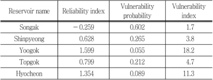 Table  3  Vulnerability  assessment  of  water  supply  based  on  reliability  index  and  vulnerability  probability Reservoir name Reliability index Vulnerability 