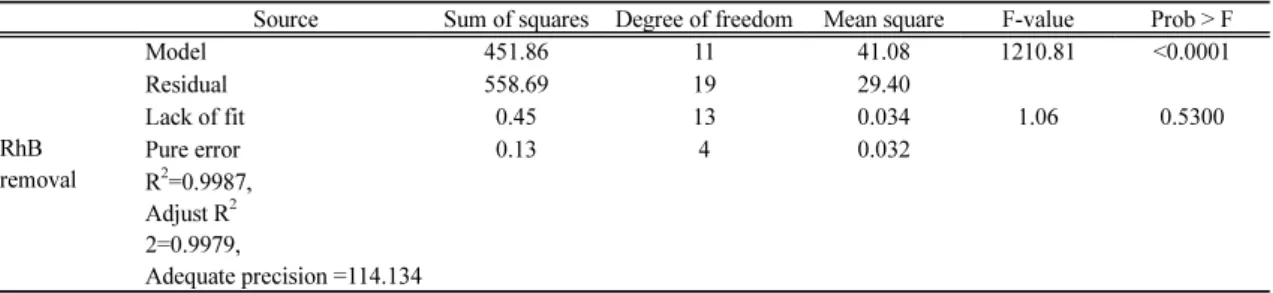 Table 2. ANOVA results of the quadratic model for electro-UV disinfection of  E. coli 식 (1)에서 Y는 예측된 종속변수(response), Xi는 