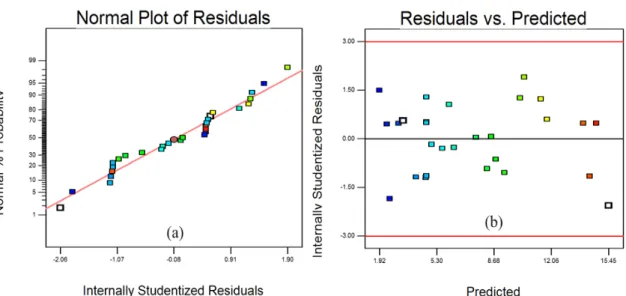 Fig. 2. Residual polt of model for error values: (a) Normal probability plot of the residuals, (b) Scatter plot of the residuals and  predicted