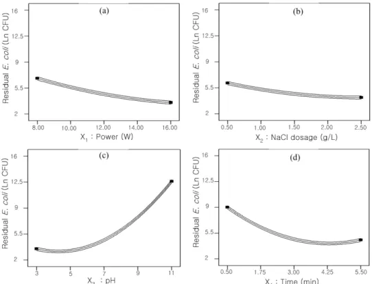 Fig. 4. Main effect plot for  E. coli disinfection : (a) Effect of power, (b) Effect of NaCl dosage, (c) Effect of pH, (d) Effect of time.다음이고 전력과 NaCl 투입량은 효과가 가장 적은 것으로 나타났다