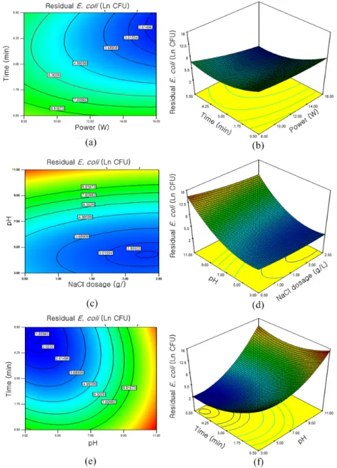 Fig. 5. Contour and response surface plots for  E. coli disinfection: (a) Contour plot of X 1 X 4  effect, (b) 3D plot of X 1 X 4  effect,  (c) Contour plot of X 2 X 3  effect, (d) 3D plot of X 2 X 3 effect, (e) Contour plot of X 3 X 4  effect, (f) 3D plot