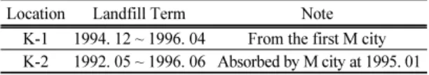 Table 2. Analysis item and method of reclamation gas Analysis item Analysis equipment Measurement