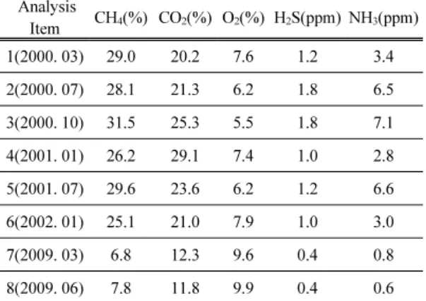 Table 4. Analysis of reclamation gas(K-2)  Analysis  Item CH 4 (%) CO 2 (%) O 2 (%) H 2 S(%) NH 3 (%) 1(2000