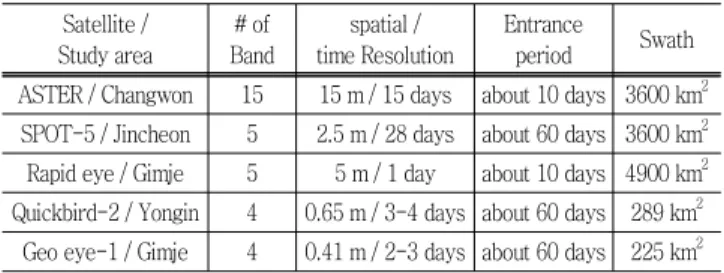 Table  1  The  satellite  specifications  and  the  study  areas Satellite / Study area # of  Band  spatial / time Resolution Entranceperiod Swath ASTER / Changwon 15 15 m / 15 days about 10 days 3600 km 2 SPOT-5 / Jincheon 5 2.5 m / 28 days about 60 days 